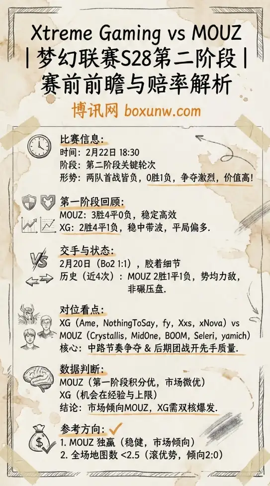 XG对战MOUZ | 梦幻联赛S28、赛前前瞻、赔率解析