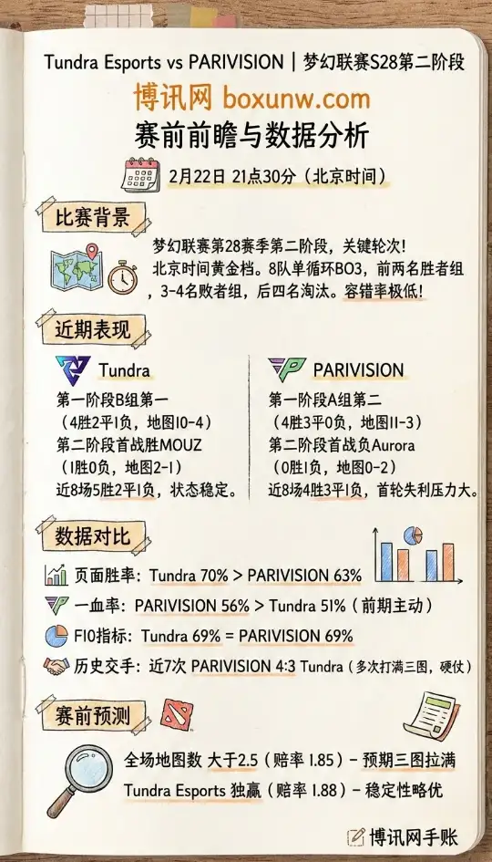 Tundra对战PARIVISION、梦幻联赛S28、数据分析、赔率和投注思路
