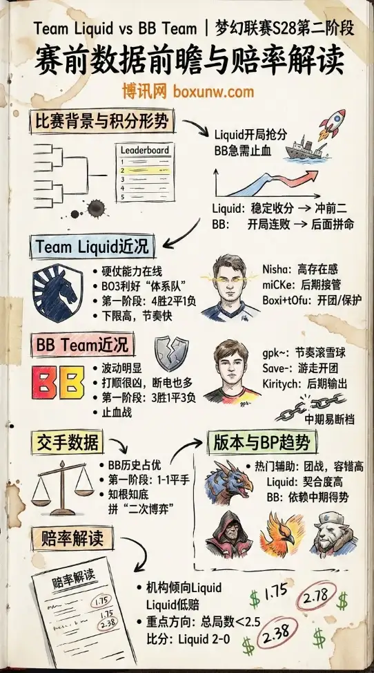 Liquid对战BB、梦幻联赛S28、赛前数据、赔率解读