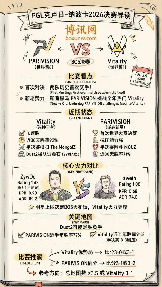 PARIVISION对战Vitality | PGL克卢日-纳波卡2026决赛、数据前瞻、比分推演