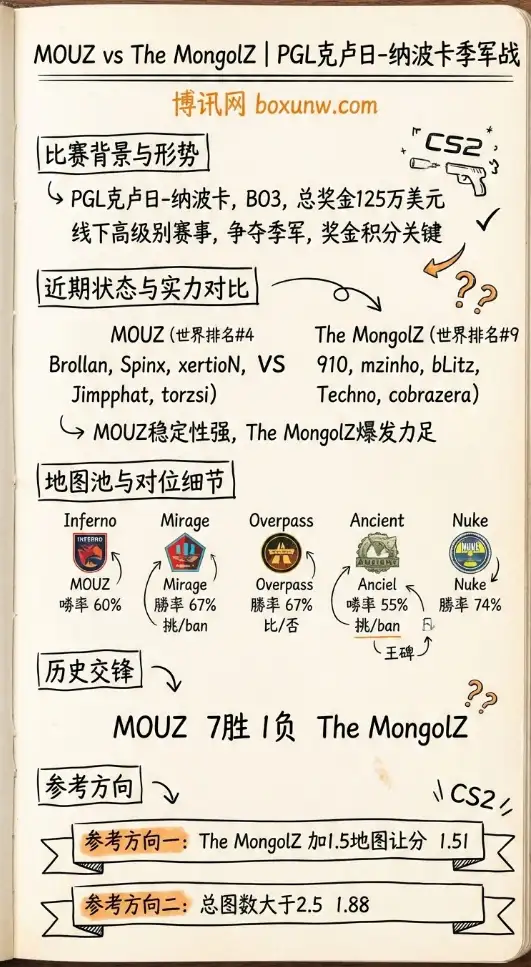 MOUZ对战MongolZ | PGL克卢日-纳波卡、数据、赔率投注思路