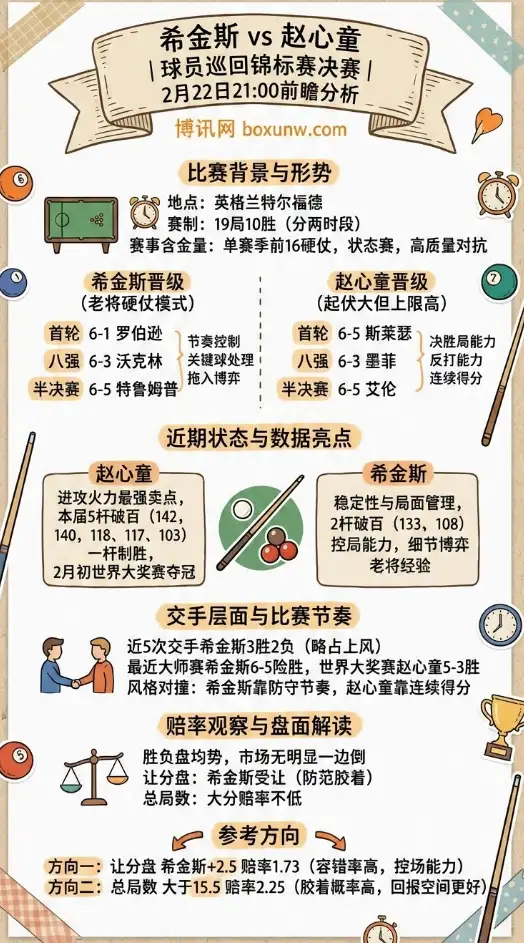 希金斯vs赵心童、球员锦标赛决赛、赔率、数据、投注思路