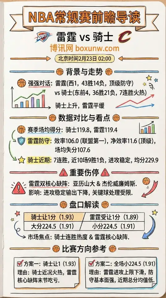 雷霆vs骑士 | NBA前瞻分析、赔率、投注思路、数据