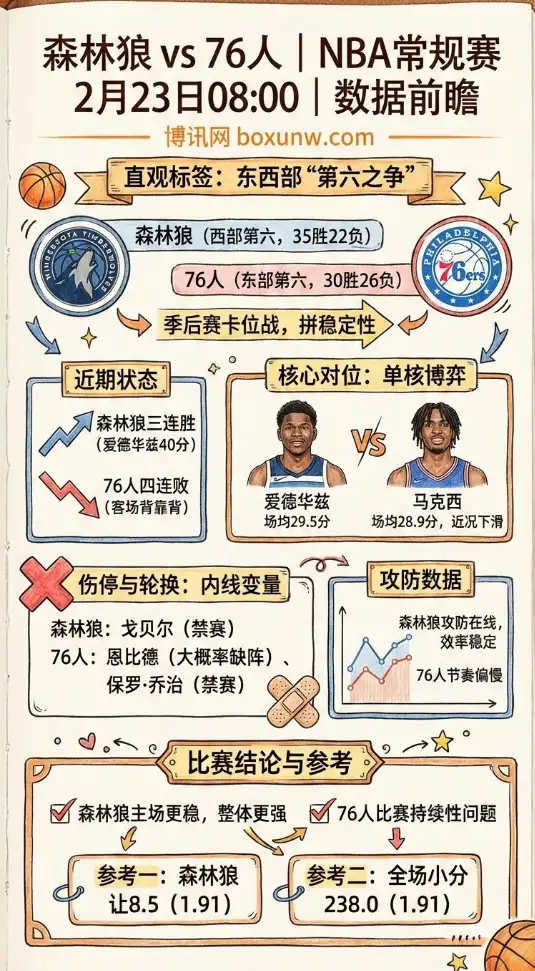 森林狼vs76人、NBA数据前瞻、赔率、投注思路