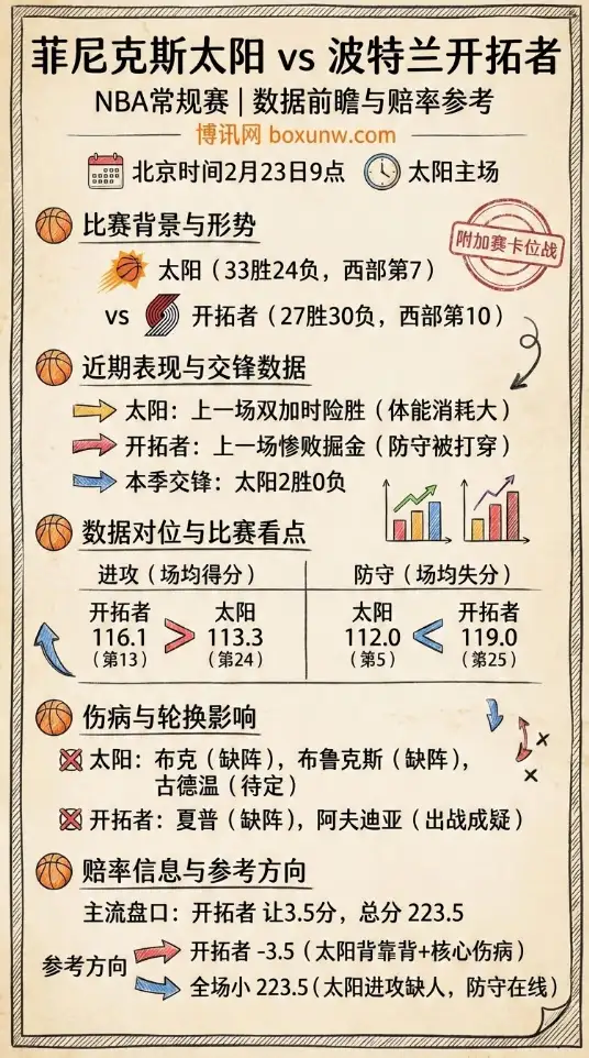 太阳vs开拓者、NBA数据前瞻、赔率参考、投注思路