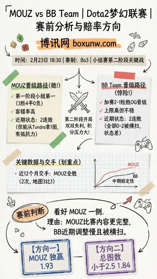 MOUZ对战BB、Dota2梦幻联赛、赛前分析、赔率方向
