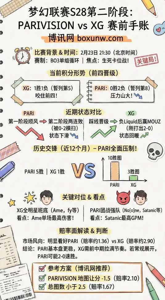 PARI对战XG、梦幻联赛S28、数据分析、赔率走势