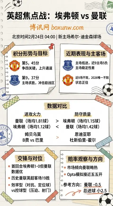 埃弗顿vs曼联 | 英超数据前瞻、赔率、投注思路