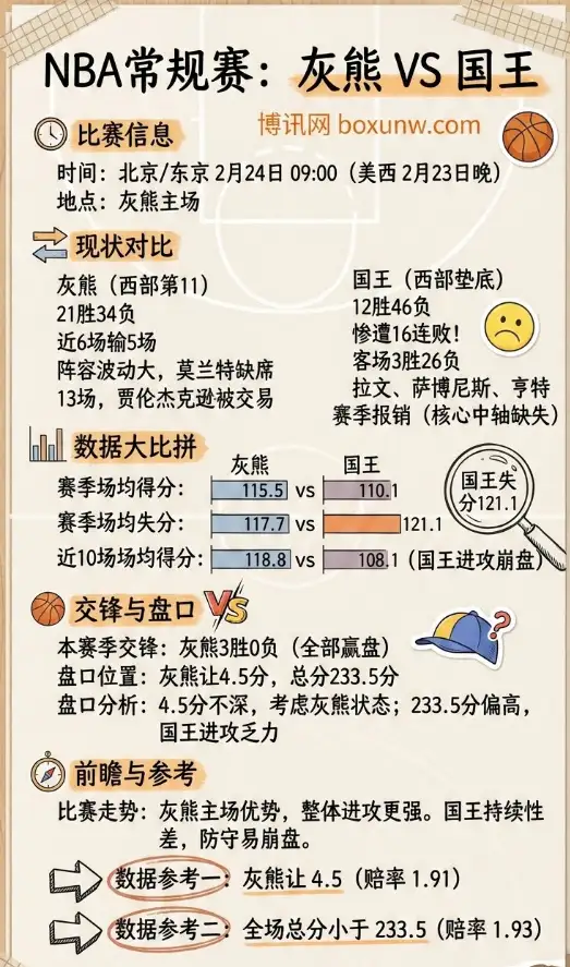 灰熊vs国王、NBA盘口赔率、比赛前瞻与分析
