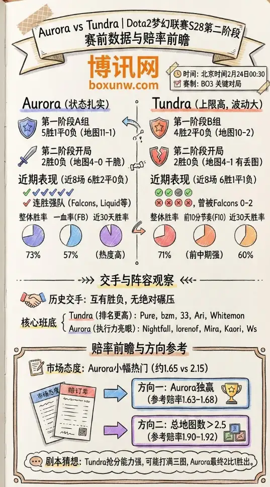 Aurora对战Tundra | Dota2梦幻联赛S28 | 赛前数据与赔率前瞻