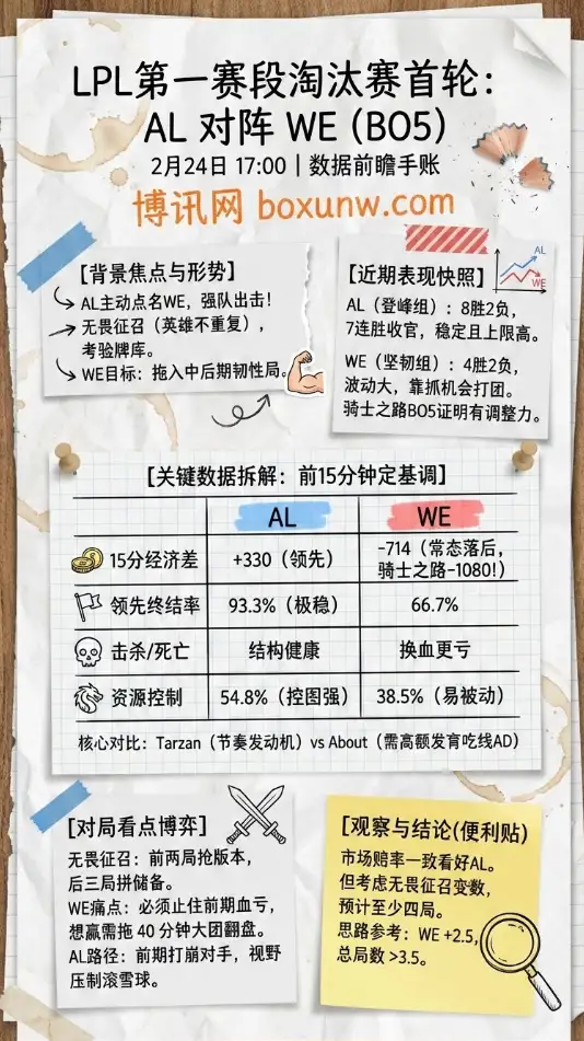 AL对战WE | LPL淘汰赛、数据前瞻、赔率、投注思路