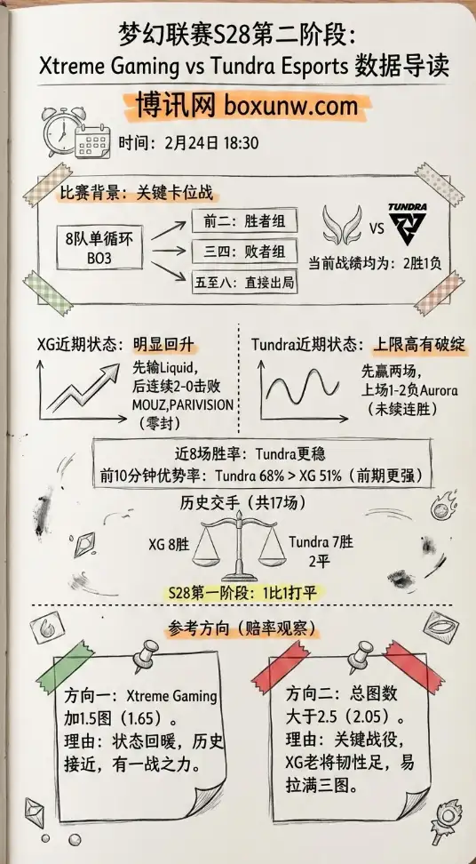 XG对战Tundra | 梦幻联赛S28 | 数据前瞻、参考方向、赔率
