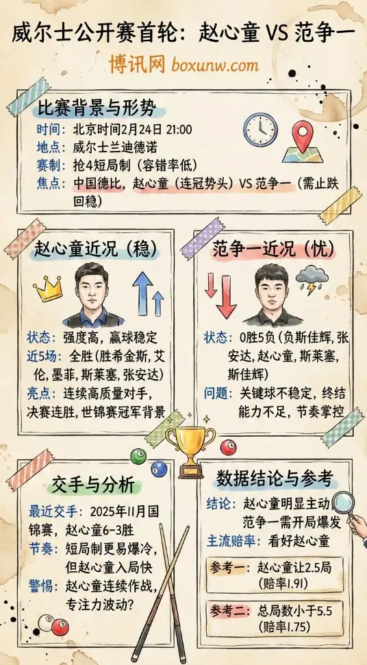 赵心童vs范争一、威尔士公开赛、中国德比、数据前瞻与赔率