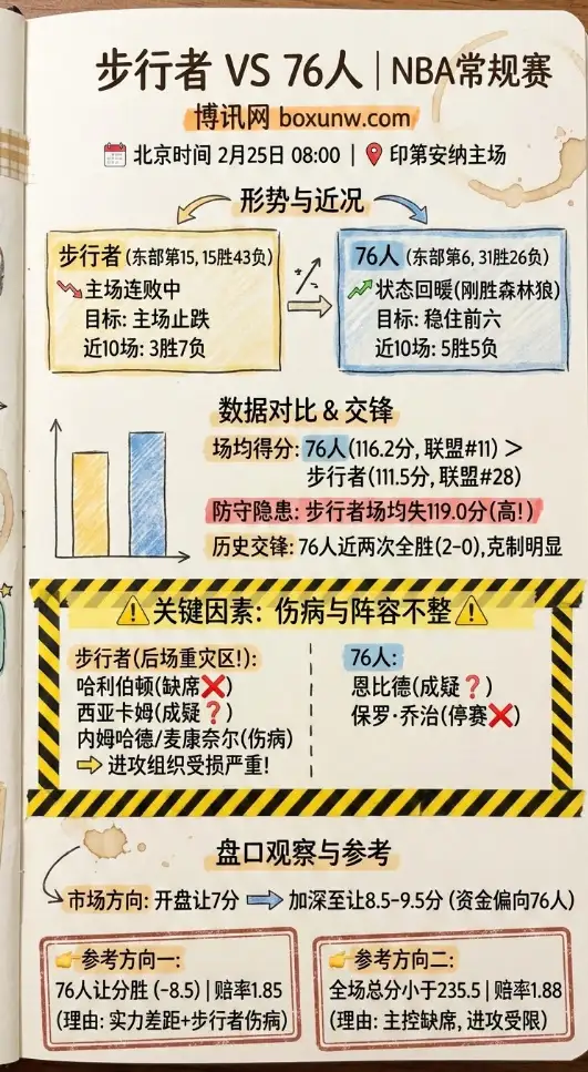 步行者vs76人、NBA常规赛、赛前分析、赔率、投注思路
