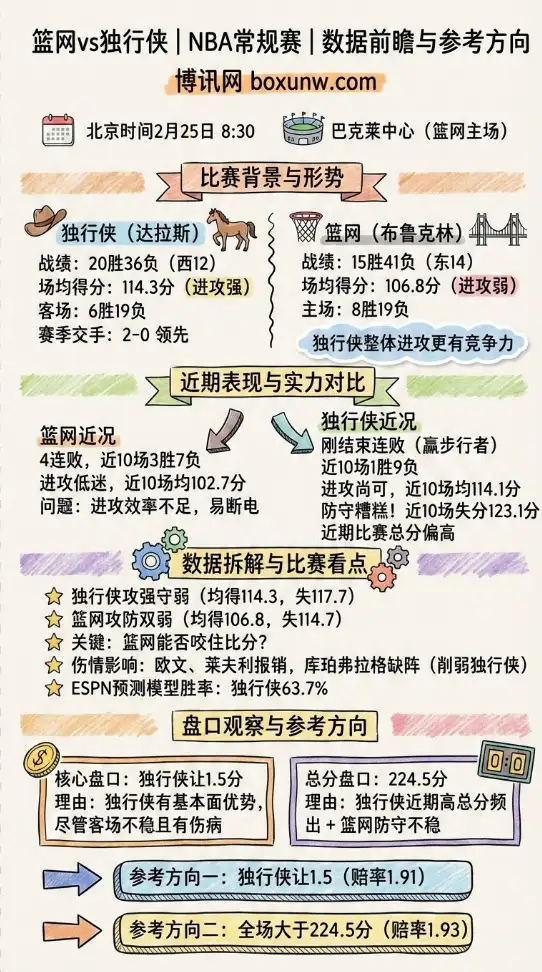 篮网vs独行侠、NBA常规赛、数据、投注方向、赔率解析