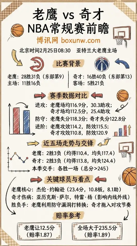 老鹰vs奇才、NBA常规赛、数据前瞻、赔率、投注思路