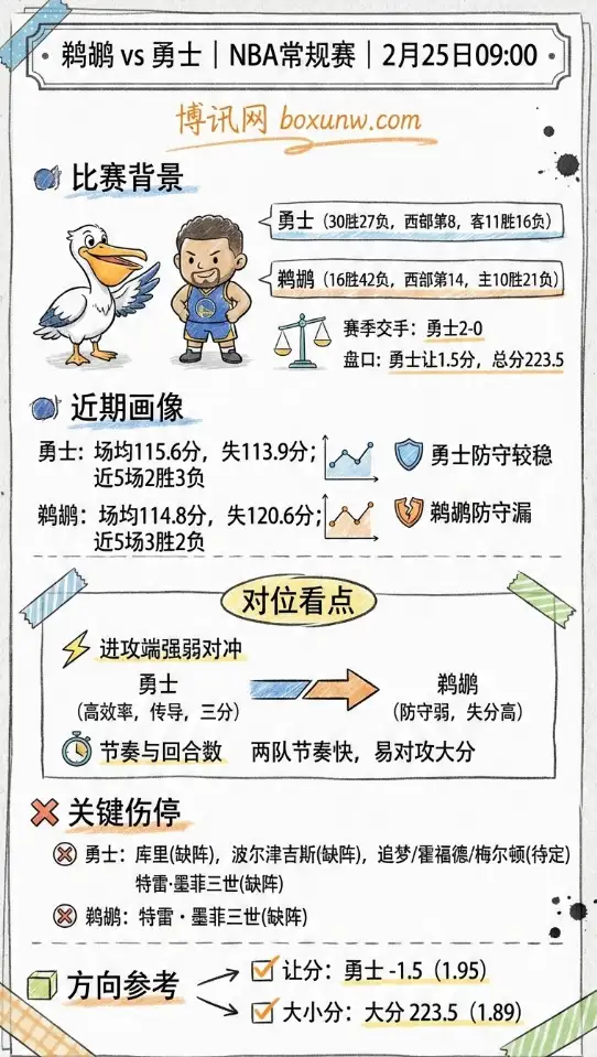 鹈鹕vs勇士、NBA常规赛、数据、赔率、投注方向