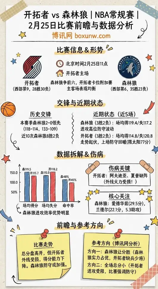 开拓者vs森林狼、NBA常规赛、数据分析、赔率走势、投注思路