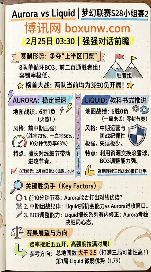 Aurora对战Liquid、梦幻联赛S28、强强对话、赔率、投注思路