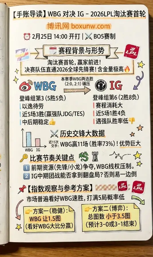 WBG对战IG、LPL数据前瞻、指数参考、赔率和投注思路