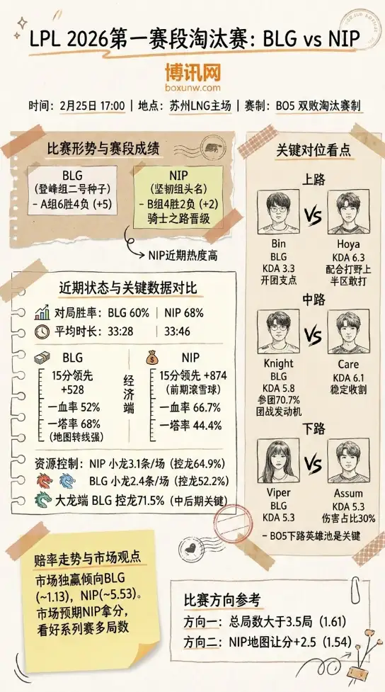 BLG对战NIP、LPL 2026第一赛、赔率走势、数据分析、投注思路