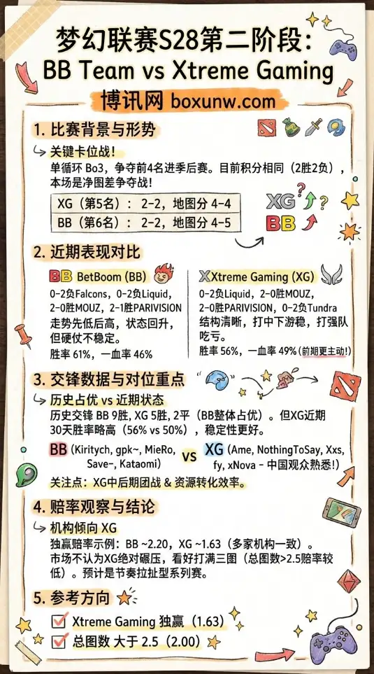BB对战XG、梦幻联赛S28、赛前数据、赔率、投注思路