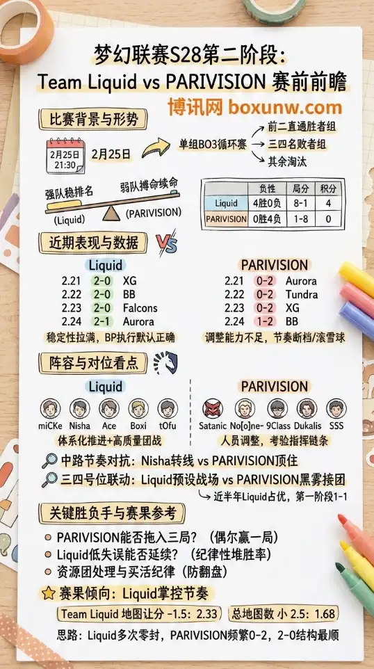 Liquid对战PARI、梦幻联赛S28、数据、赔率、投注思路