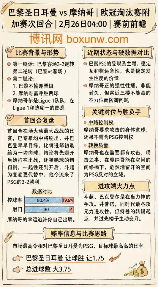 大巴黎vs摩纳哥、欧冠数据、赔率、投注思路
