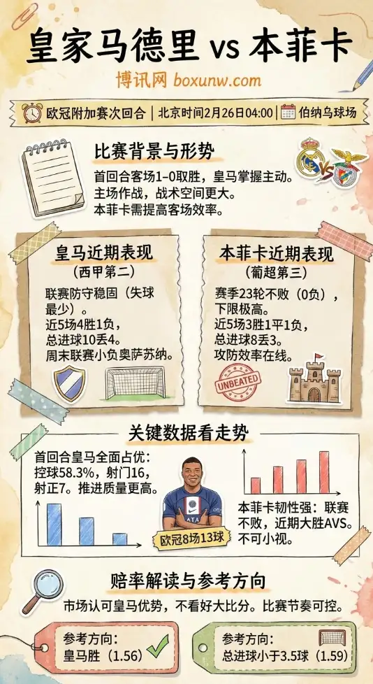 皇家马德里vs本菲卡、欧冠、赔率、投注思路、分析预测