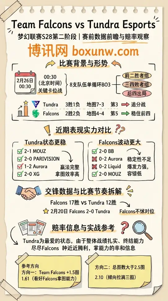 Falcons对战Tundra、梦幻联赛S28、赛前数据、赔率观察