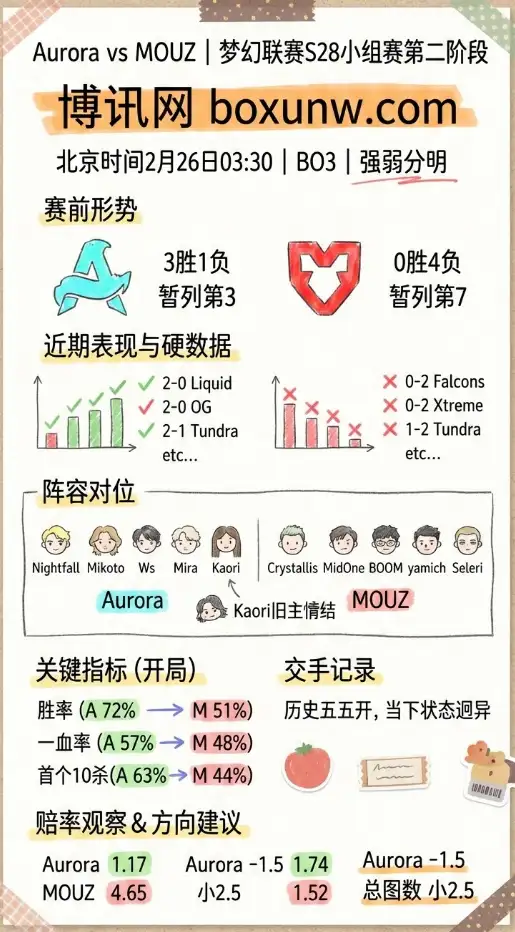 Aurora对战MOUZ、梦幻联赛S28、数据对比、赔率观察、赛前前瞻