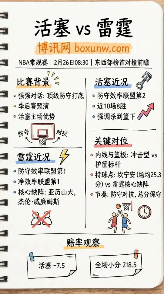 活塞vs雷霆、NBA东西部榜首对撞、赔率、数据、投注思路