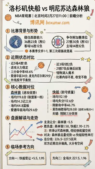 快船vs森林狼、NBA常规赛、数据、赔率、投注方向