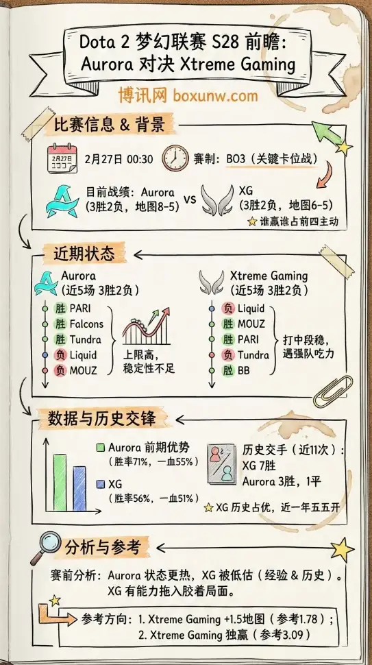 Aurora对战XG、Dota2梦幻联赛S28、赔率、投注思路、数据分析