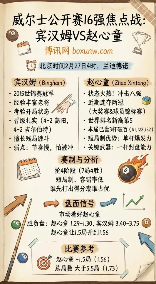 宾汉姆vs赵心童、威尔士公开赛、数据、赔率、投注思路