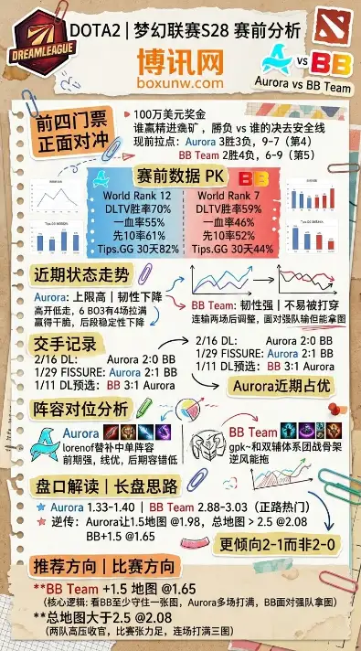 Aurora对战BB、梦幻联赛S28、赔率、数据、投注思路