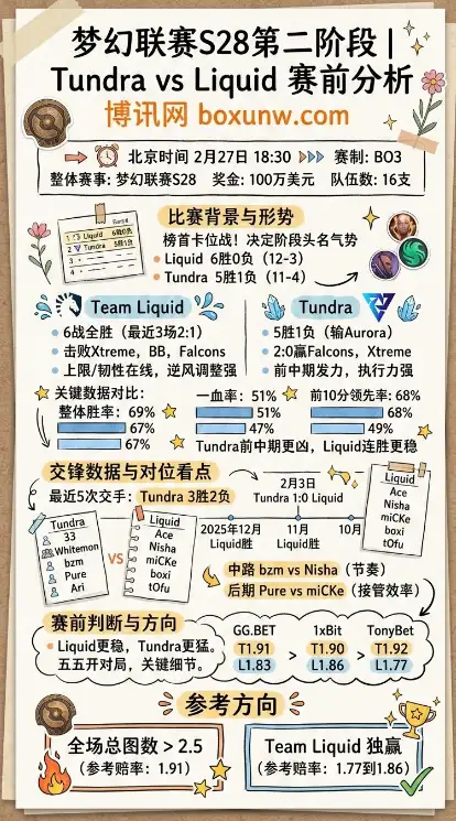 Tundra对战Liquid、梦幻联赛S28、数据、赔率、投注思路
