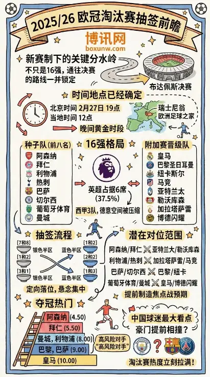 2025/26欧冠淘汰赛抽签仪式 | 时间地点 | 16强格局 | 夺冠热门