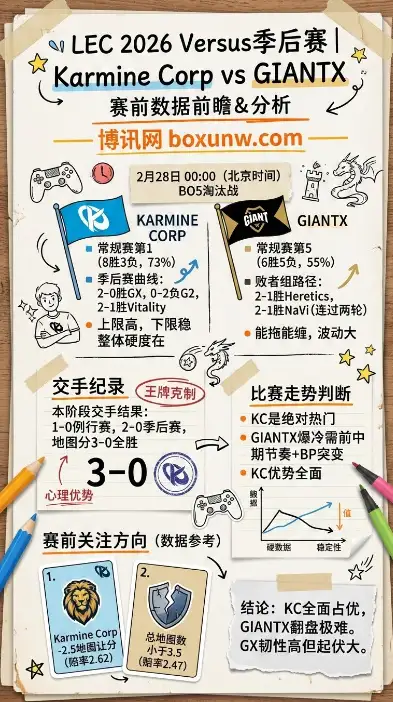 KCorp对战GX、LEC 2026季后赛、数据、赔率、投注方向