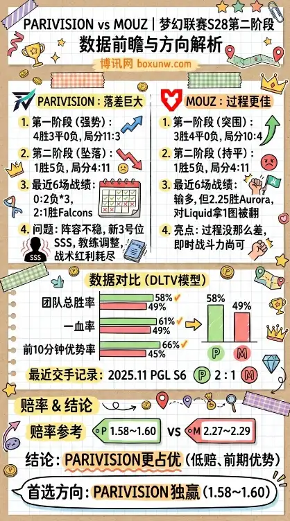 PARI对战MOUZ、梦幻联赛S28、数据前瞻、方向解析