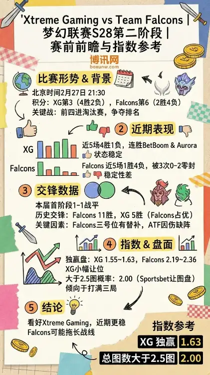 XG对战Falcons、梦幻联赛S28、赔率、赛前前瞻、指数参考