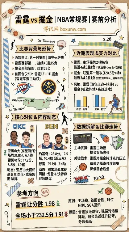 雷霆vs掘金、NBA常规赛、赛前分析、赔率数据、投注思路