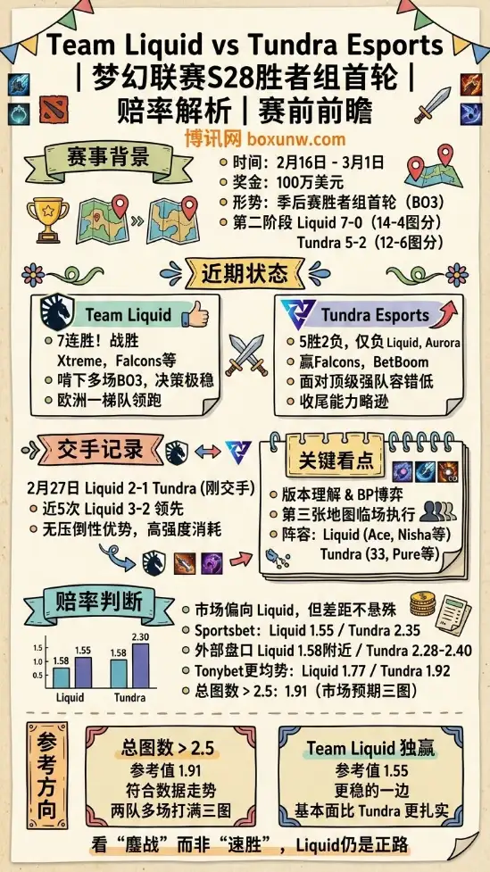 Liquid对战Tundra、梦幻联赛S28、赔率解析、赛前前瞻、数据对比