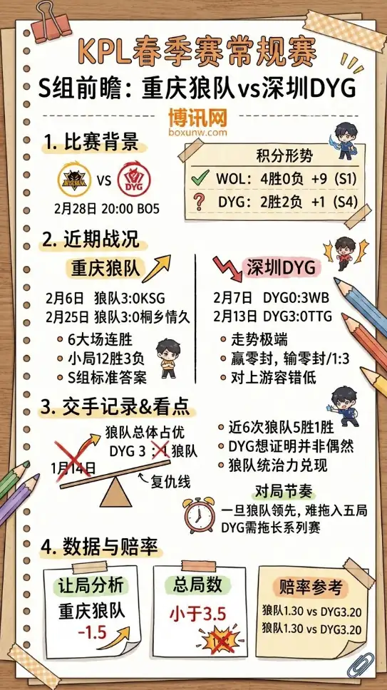 重庆狼队vsDYG、KPL春季赛、赛前前瞻、数据、赔率解读