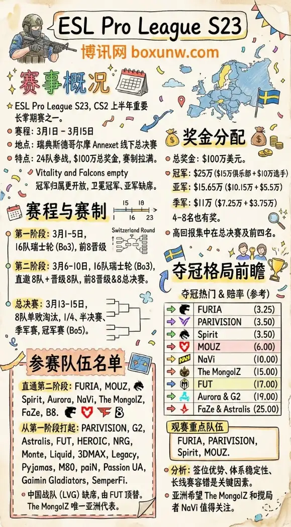 ESL职业联赛S23 | 赛程赛制 | 参赛名单 | 赔率 | 夺冠格局