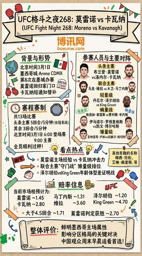 UFC格斗之夜268：莫雷诺 vs 卡瓦纳 | 赛程赛制 | 对阵名单 | 赔率前瞻