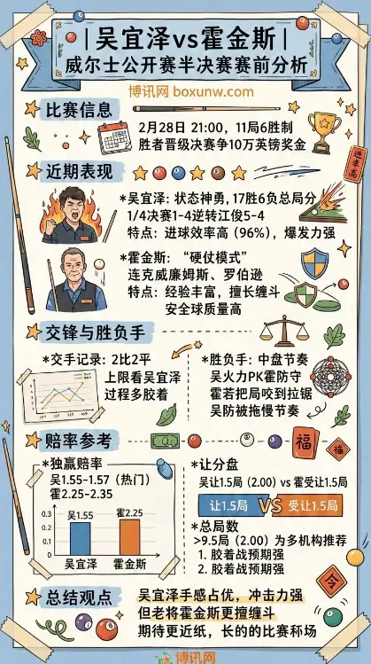 吴宜泽vs霍金斯、威尔士公开赛半决赛、赛前分析、赔率参考