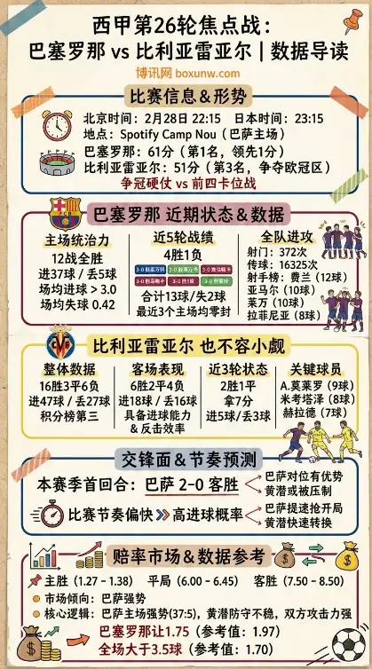 巴萨vs比利亚雷亚尔、西甲数据前瞻、赔率、投注思路