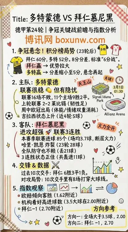 多特蒙德vs拜仁、德甲争冠关键战、指数分析、赔率、投注思路