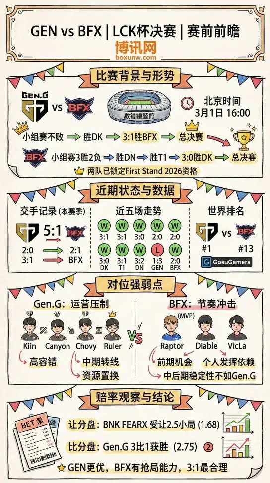 GEN对战BFX、LCK杯决赛、赛前前瞻、赔率分析、数据对比
